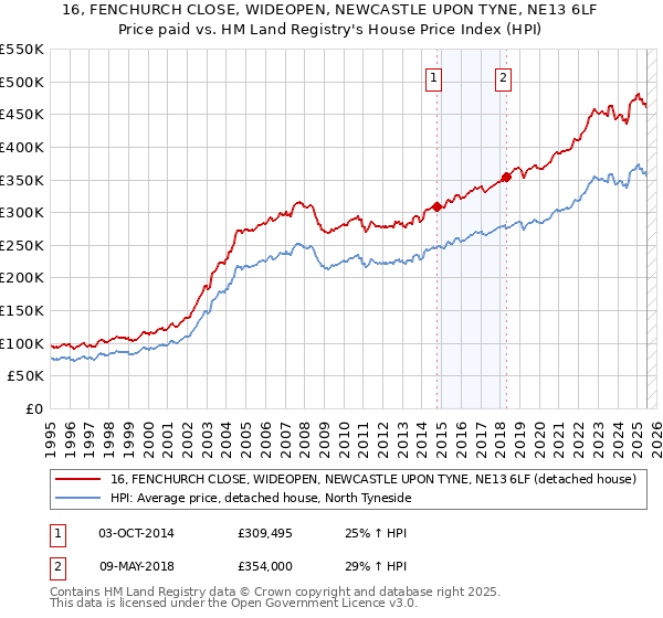 16, FENCHURCH CLOSE, WIDEOPEN, NEWCASTLE UPON TYNE, NE13 6LF: Price paid vs HM Land Registry's House Price Index