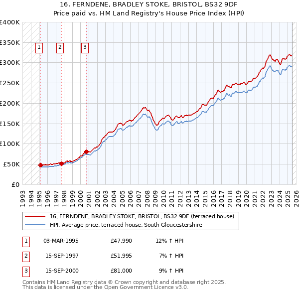 16, FERNDENE, BRADLEY STOKE, BRISTOL, BS32 9DF: Price paid vs HM Land Registry's House Price Index
