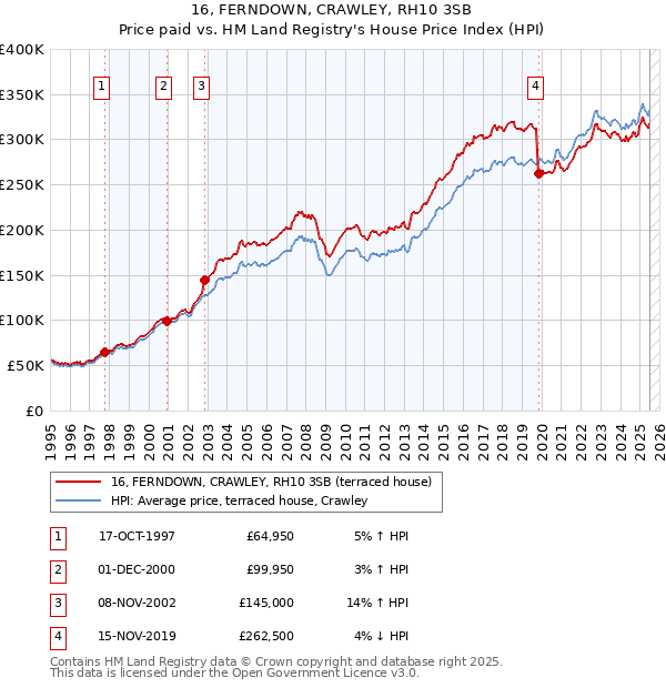 16, FERNDOWN, CRAWLEY, RH10 3SB: Price paid vs HM Land Registry's House Price Index