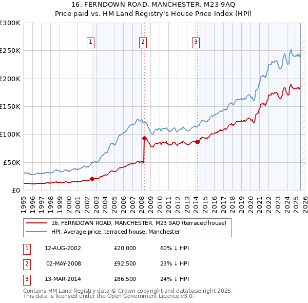 16, FERNDOWN ROAD, MANCHESTER, M23 9AQ: Price paid vs HM Land Registry's House Price Index