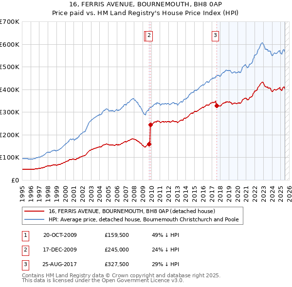 16, FERRIS AVENUE, BOURNEMOUTH, BH8 0AP: Price paid vs HM Land Registry's House Price Index