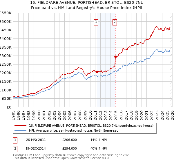 16, FIELDFARE AVENUE, PORTISHEAD, BRISTOL, BS20 7NL: Price paid vs HM Land Registry's House Price Index