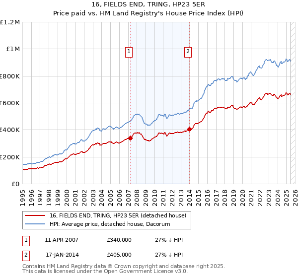 16, FIELDS END, TRING, HP23 5ER: Price paid vs HM Land Registry's House Price Index