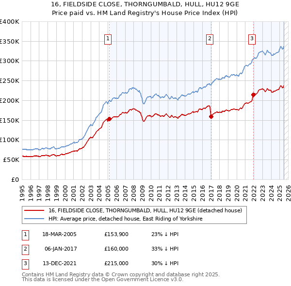 16, FIELDSIDE CLOSE, THORNGUMBALD, HULL, HU12 9GE: Price paid vs HM Land Registry's House Price Index