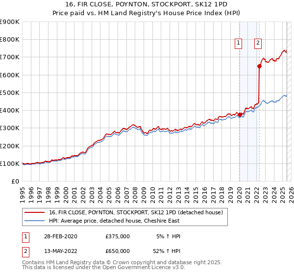 16, FIR CLOSE, POYNTON, STOCKPORT, SK12 1PD: Price paid vs HM Land Registry's House Price Index