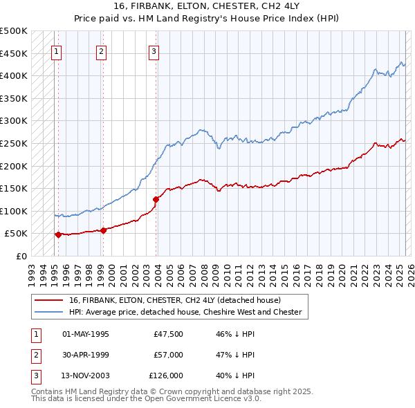 16, FIRBANK, ELTON, CHESTER, CH2 4LY: Price paid vs HM Land Registry's House Price Index