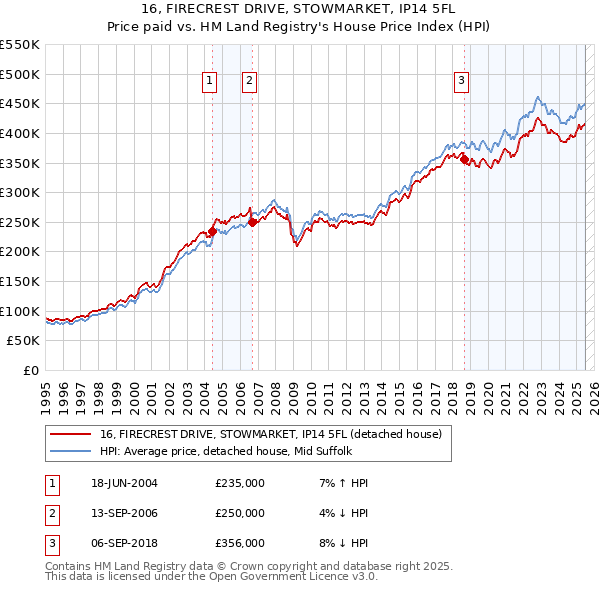 16, FIRECREST DRIVE, STOWMARKET, IP14 5FL: Price paid vs HM Land Registry's House Price Index