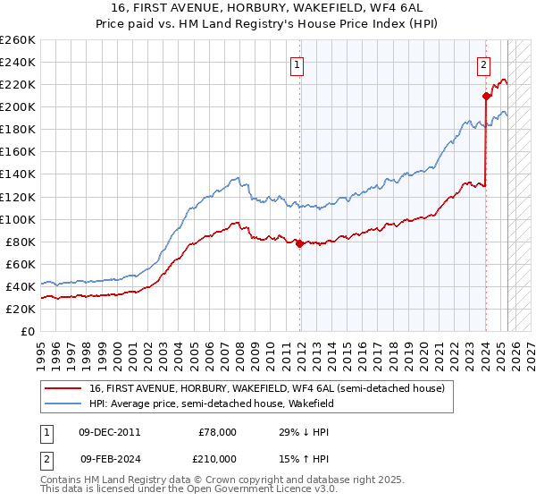 16, FIRST AVENUE, HORBURY, WAKEFIELD, WF4 6AL: Price paid vs HM Land Registry's House Price Index