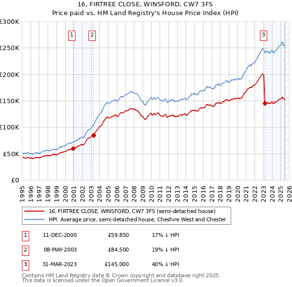 16, FIRTREE CLOSE, WINSFORD, CW7 3FS: Price paid vs HM Land Registry's House Price Index