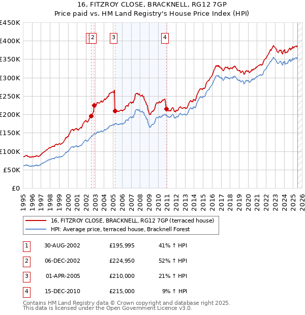 16, FITZROY CLOSE, BRACKNELL, RG12 7GP: Price paid vs HM Land Registry's House Price Index