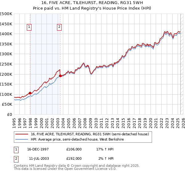16, FIVE ACRE, TILEHURST, READING, RG31 5WH: Price paid vs HM Land Registry's House Price Index