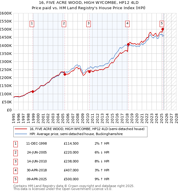 16, FIVE ACRE WOOD, HIGH WYCOMBE, HP12 4LD: Price paid vs HM Land Registry's House Price Index