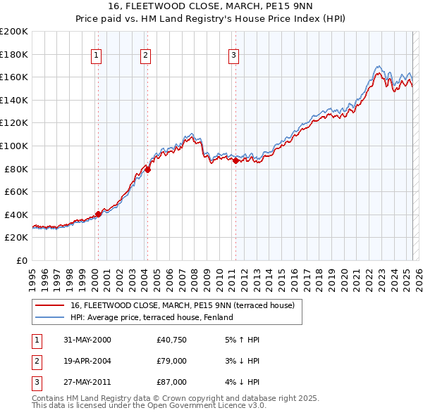 16, FLEETWOOD CLOSE, MARCH, PE15 9NN: Price paid vs HM Land Registry's House Price Index