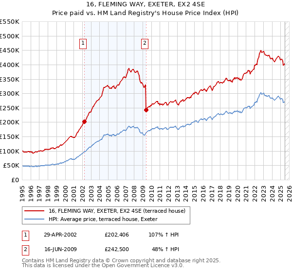 16, FLEMING WAY, EXETER, EX2 4SE: Price paid vs HM Land Registry's House Price Index