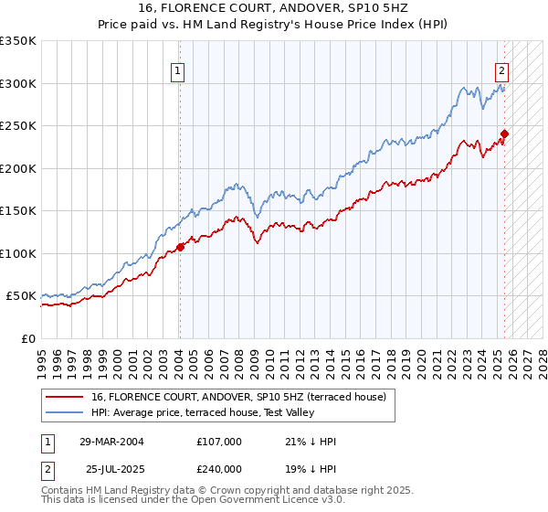 16, FLORENCE COURT, ANDOVER, SP10 5HZ: Price paid vs HM Land Registry's House Price Index
