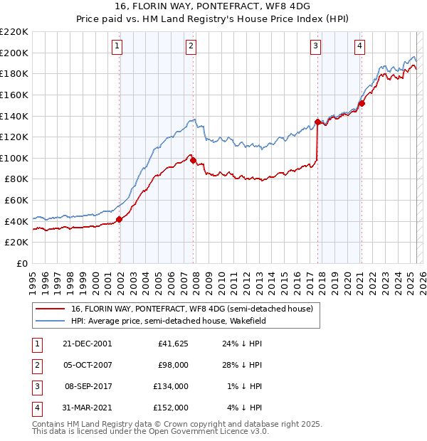 16, FLORIN WAY, PONTEFRACT, WF8 4DG: Price paid vs HM Land Registry's House Price Index