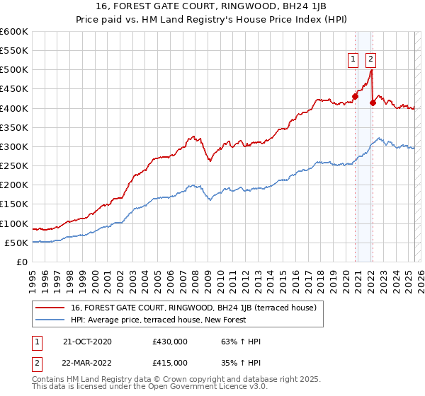 16, FOREST GATE COURT, RINGWOOD, BH24 1JB: Price paid vs HM Land Registry's House Price Index