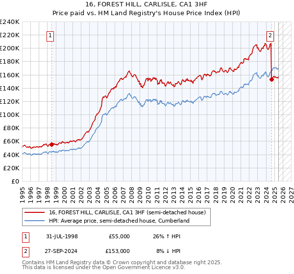 16, FOREST HILL, CARLISLE, CA1 3HF: Price paid vs HM Land Registry's House Price Index