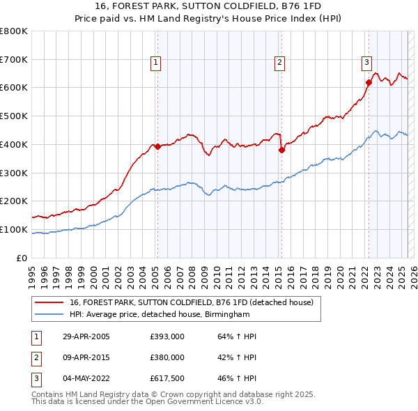 16, FOREST PARK, SUTTON COLDFIELD, B76 1FD: Price paid vs HM Land Registry's House Price Index