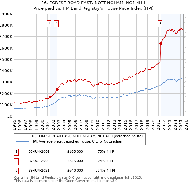 16, FOREST ROAD EAST, NOTTINGHAM, NG1 4HH: Price paid vs HM Land Registry's House Price Index
