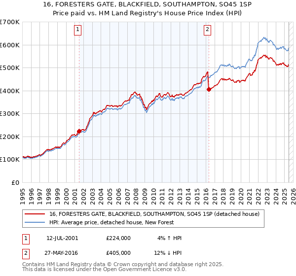 16, FORESTERS GATE, BLACKFIELD, SOUTHAMPTON, SO45 1SP: Price paid vs HM Land Registry's House Price Index