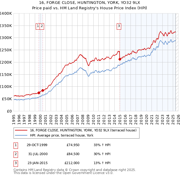 16, FORGE CLOSE, HUNTINGTON, YORK, YO32 9LX: Price paid vs HM Land Registry's House Price Index