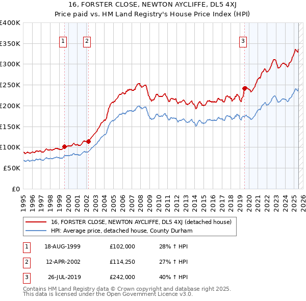 16, FORSTER CLOSE, NEWTON AYCLIFFE, DL5 4XJ: Price paid vs HM Land Registry's House Price Index