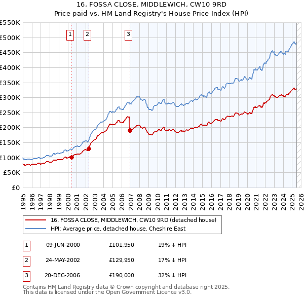 16, FOSSA CLOSE, MIDDLEWICH, CW10 9RD: Price paid vs HM Land Registry's House Price Index