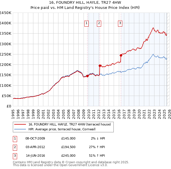 16, FOUNDRY HILL, HAYLE, TR27 4HW: Price paid vs HM Land Registry's House Price Index