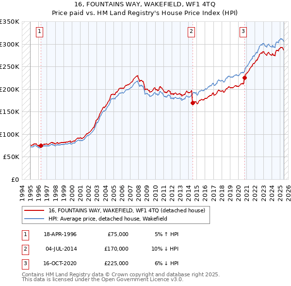 16, FOUNTAINS WAY, WAKEFIELD, WF1 4TQ: Price paid vs HM Land Registry's House Price Index