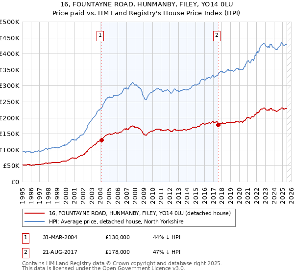 16, FOUNTAYNE ROAD, HUNMANBY, FILEY, YO14 0LU: Price paid vs HM Land Registry's House Price Index
