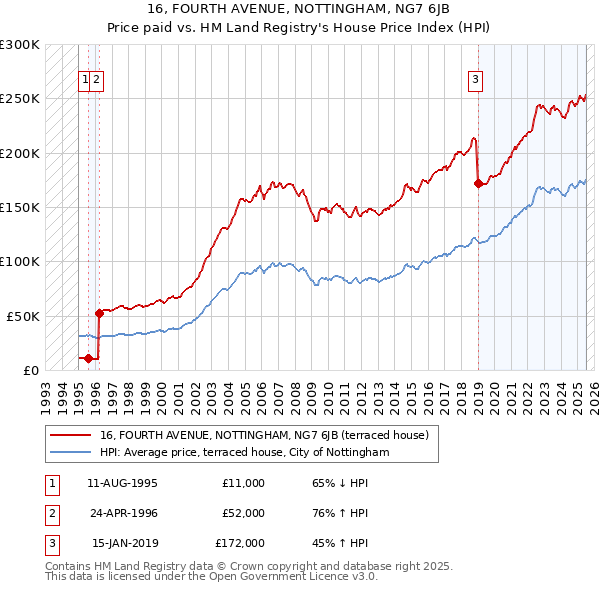 16, FOURTH AVENUE, NOTTINGHAM, NG7 6JB: Price paid vs HM Land Registry's House Price Index