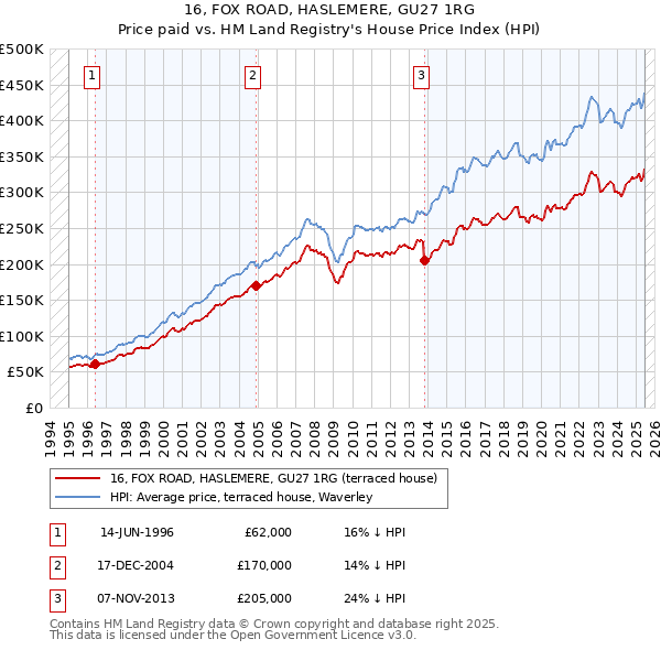 16, FOX ROAD, HASLEMERE, GU27 1RG: Price paid vs HM Land Registry's House Price Index