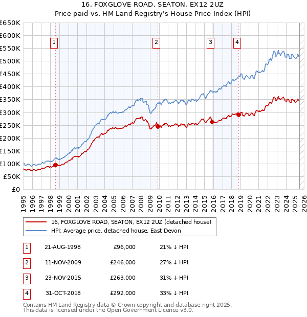 16, FOXGLOVE ROAD, SEATON, EX12 2UZ: Price paid vs HM Land Registry's House Price Index