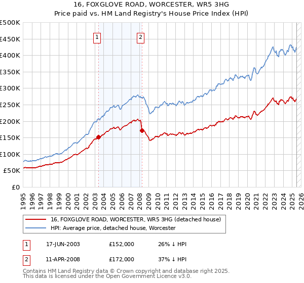 16, FOXGLOVE ROAD, WORCESTER, WR5 3HG: Price paid vs HM Land Registry's House Price Index
