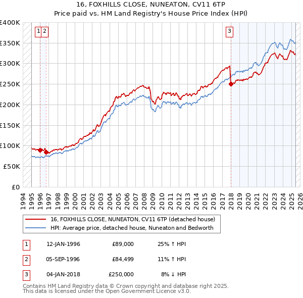 16, FOXHILLS CLOSE, NUNEATON, CV11 6TP: Price paid vs HM Land Registry's House Price Index