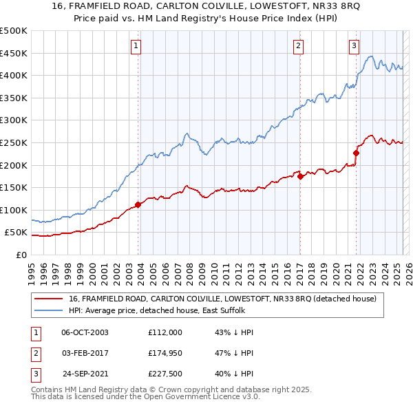 16, FRAMFIELD ROAD, CARLTON COLVILLE, LOWESTOFT, NR33 8RQ: Price paid vs HM Land Registry's House Price Index