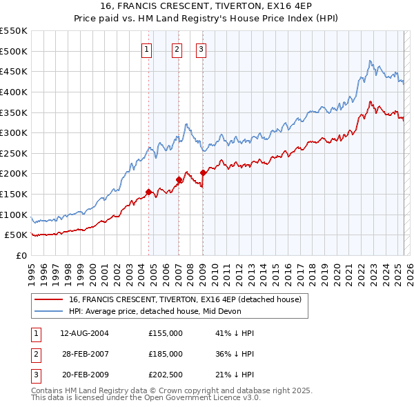 16, FRANCIS CRESCENT, TIVERTON, EX16 4EP: Price paid vs HM Land Registry's House Price Index