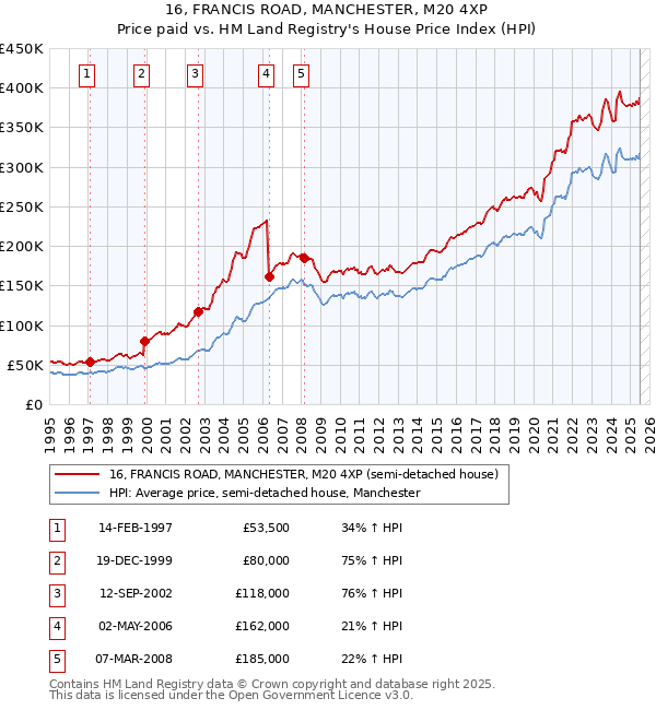 16, FRANCIS ROAD, MANCHESTER, M20 4XP: Price paid vs HM Land Registry's House Price Index