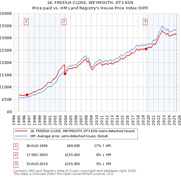 16, FREESIA CLOSE, WEYMOUTH, DT3 6SN: Price paid vs HM Land Registry's House Price Index