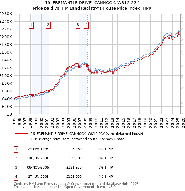 16, FREMANTLE DRIVE, CANNOCK, WS12 2GY: Price paid vs HM Land Registry's House Price Index
