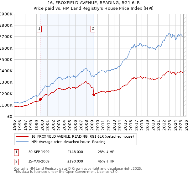 16, FROXFIELD AVENUE, READING, RG1 6LR: Price paid vs HM Land Registry's House Price Index