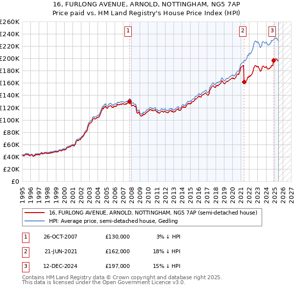 16, FURLONG AVENUE, ARNOLD, NOTTINGHAM, NG5 7AP: Price paid vs HM Land Registry's House Price Index