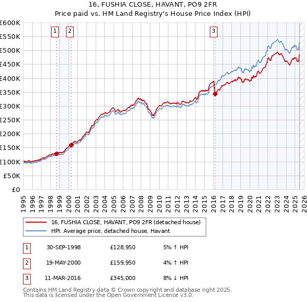 16, FUSHIA CLOSE, HAVANT, PO9 2FR: Price paid vs HM Land Registry's House Price Index