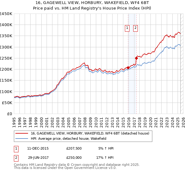 16, GAGEWELL VIEW, HORBURY, WAKEFIELD, WF4 6BT: Price paid vs HM Land Registry's House Price Index