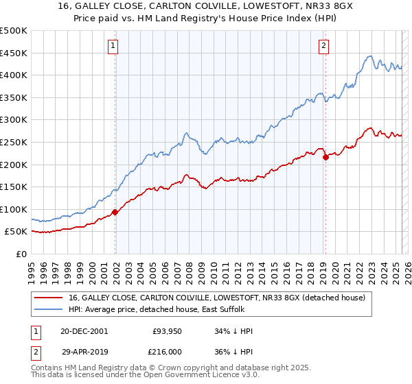 16, GALLEY CLOSE, CARLTON COLVILLE, LOWESTOFT, NR33 8GX: Price paid vs HM Land Registry's House Price Index
