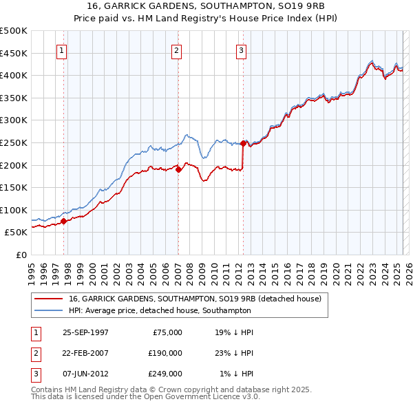 16, GARRICK GARDENS, SOUTHAMPTON, SO19 9RB: Price paid vs HM Land Registry's House Price Index