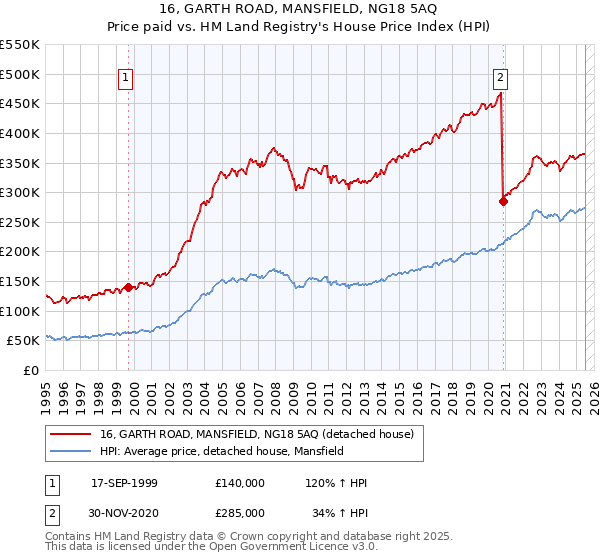 16, GARTH ROAD, MANSFIELD, NG18 5AQ: Price paid vs HM Land Registry's House Price Index