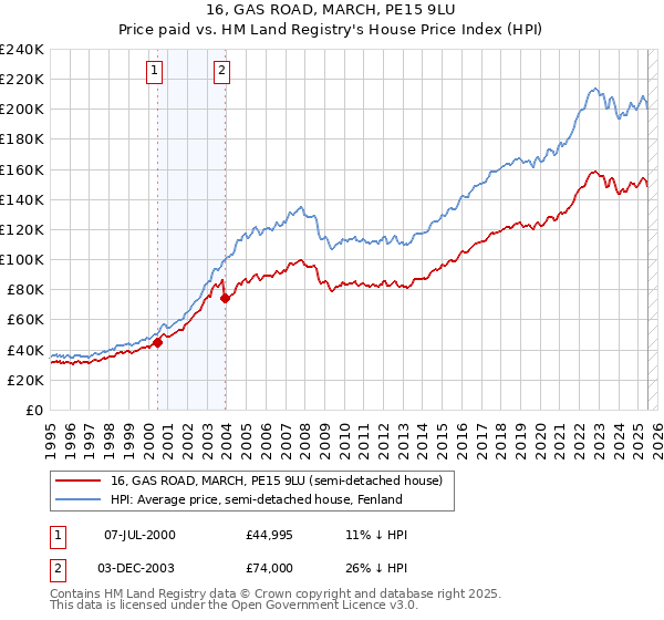 16, GAS ROAD, MARCH, PE15 9LU: Price paid vs HM Land Registry's House Price Index