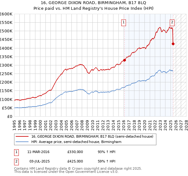 16, GEORGE DIXON ROAD, BIRMINGHAM, B17 8LQ: Price paid vs HM Land Registry's House Price Index
